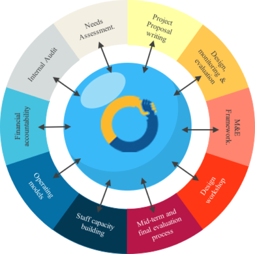 NGO Project Management Optimistt